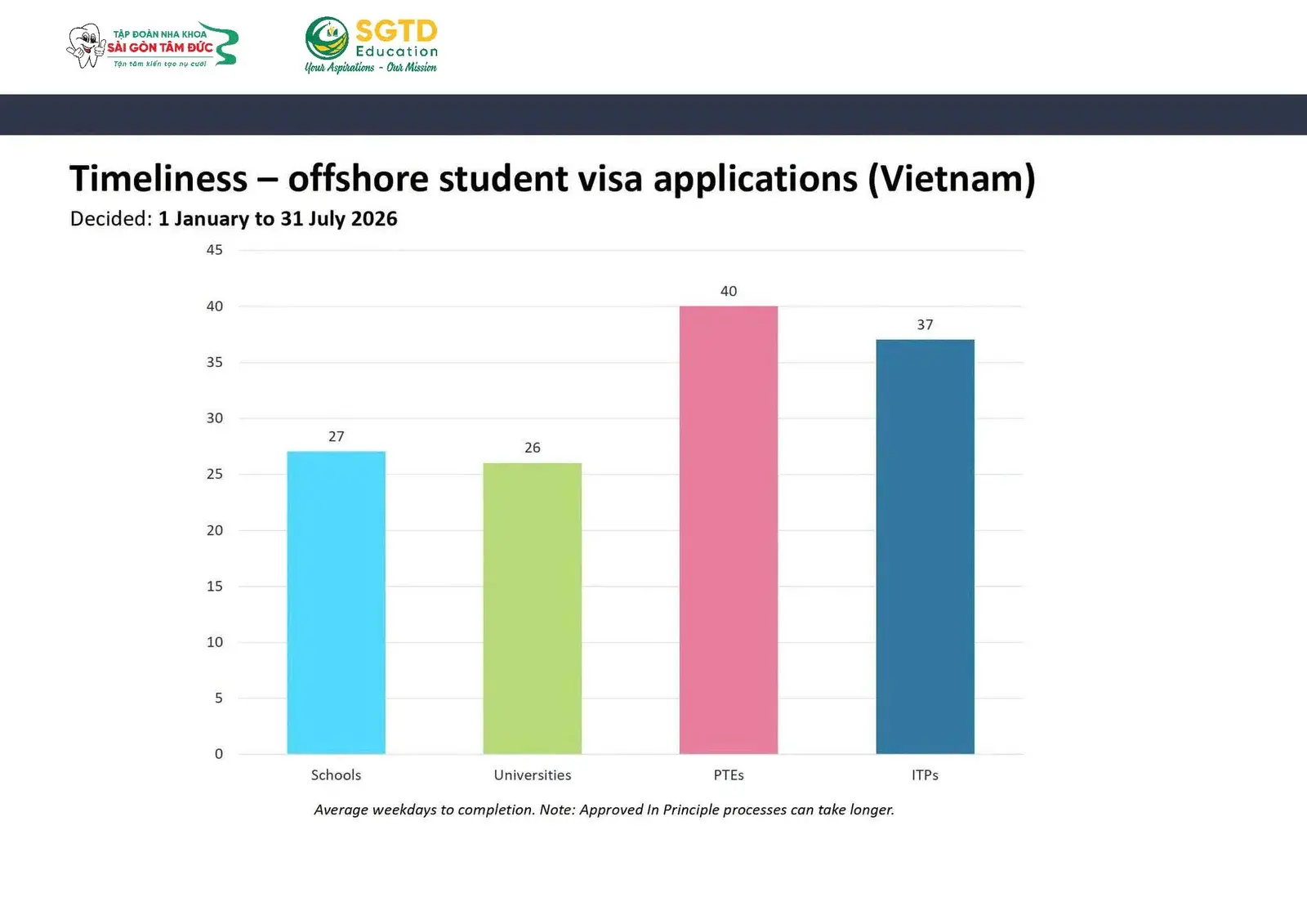 Biểu đồ cột thời gian xử lý trung bình hồ sơ visa du học nộp từ Việt Nam